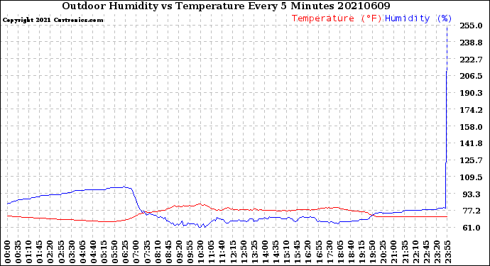 Milwaukee Weather Outdoor Humidity<br>vs Temperature<br>Every 5 Minutes