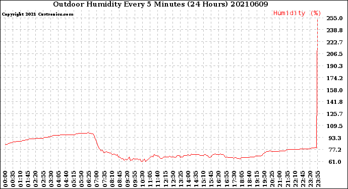 Milwaukee Weather Outdoor Humidity<br>Every 5 Minutes<br>(24 Hours)