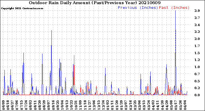Milwaukee Weather Outdoor Rain<br>Daily Amount<br>(Past/Previous Year)