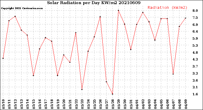 Milwaukee Weather Solar Radiation<br>per Day KW/m2