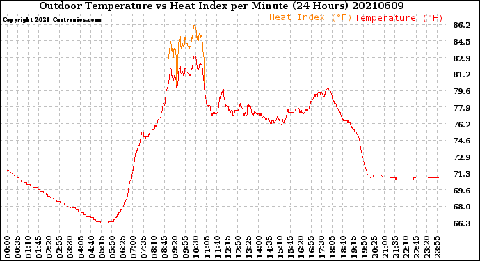 Milwaukee Weather Outdoor Temperature<br>vs Heat Index<br>per Minute<br>(24 Hours)