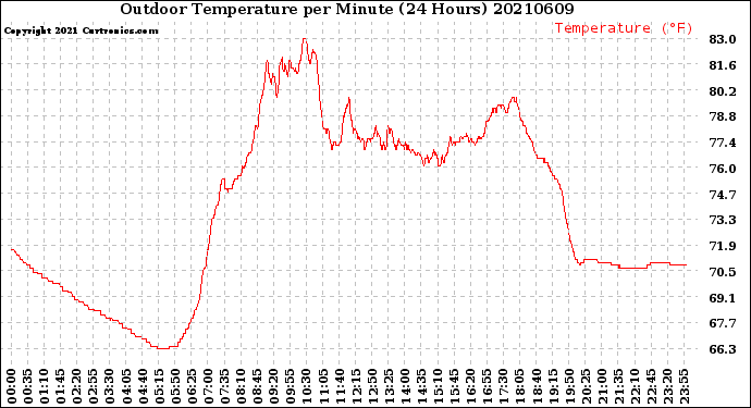 Milwaukee Weather Outdoor Temperature<br>per Minute<br>(24 Hours)