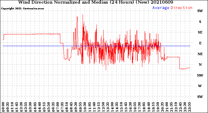 Milwaukee Weather Wind Direction<br>Normalized and Median<br>(24 Hours) (New)