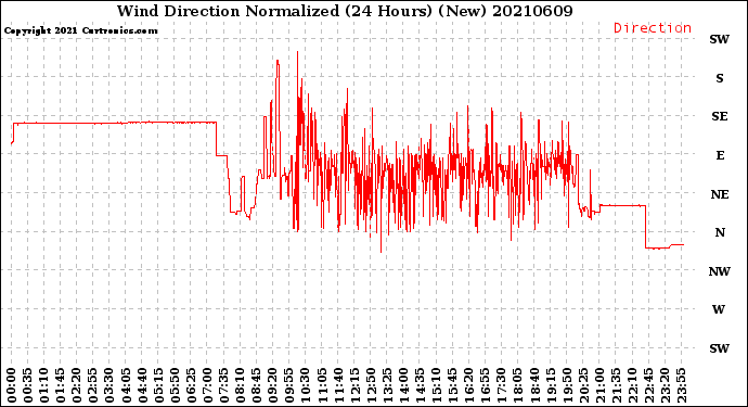 Milwaukee Weather Wind Direction<br>Normalized<br>(24 Hours) (New)