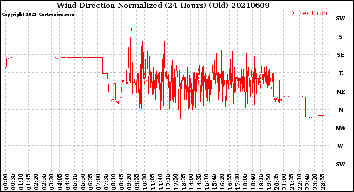 Milwaukee Weather Wind Direction<br>Normalized<br>(24 Hours) (Old)