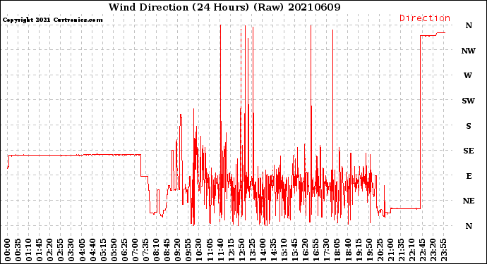 Milwaukee Weather Wind Direction<br>(24 Hours) (Raw)