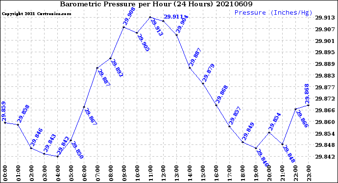Milwaukee Weather Barometric Pressure<br>per Hour<br>(24 Hours)