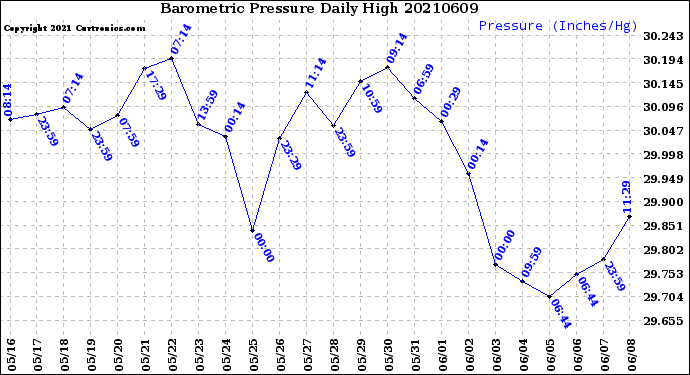Milwaukee Weather Barometric Pressure<br>Daily High