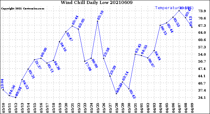 Milwaukee Weather Wind Chill<br>Daily Low