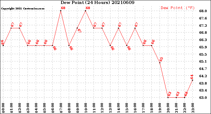 Milwaukee Weather Dew Point<br>(24 Hours)