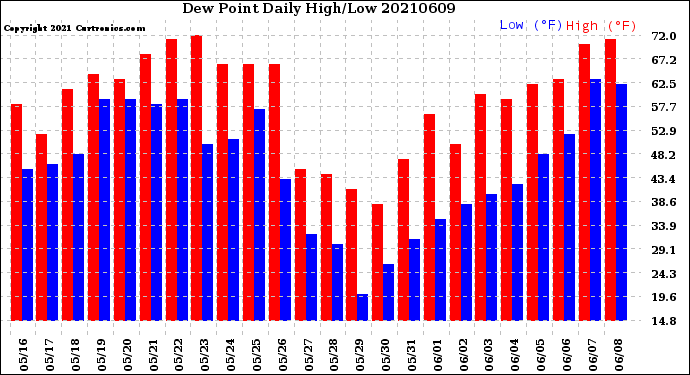 Milwaukee Weather Dew Point<br>Daily High/Low