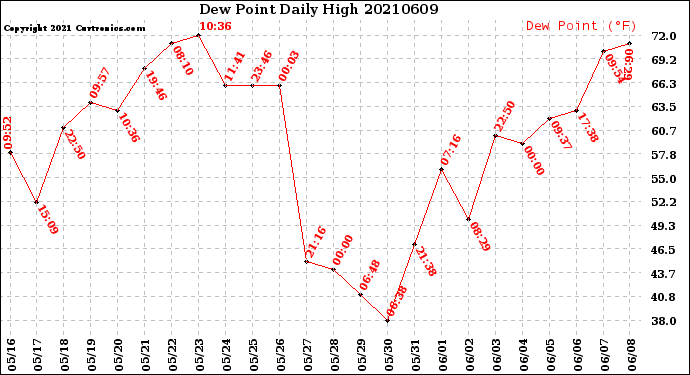 Milwaukee Weather Dew Point<br>Daily High