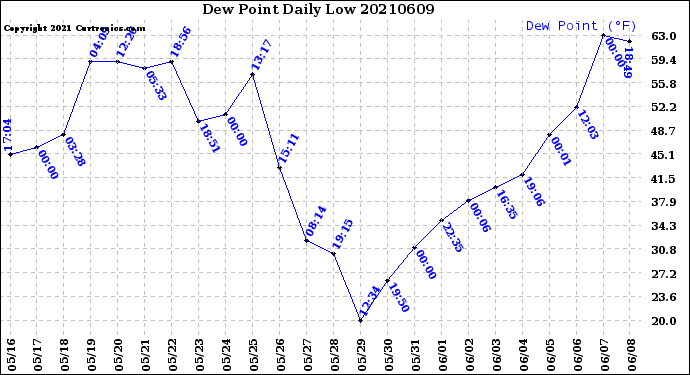 Milwaukee Weather Dew Point<br>Daily Low