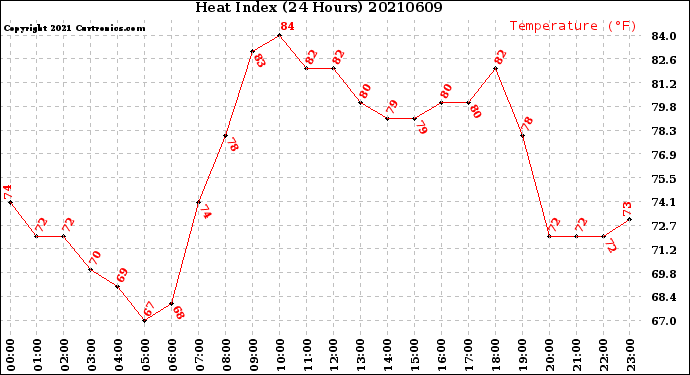 Milwaukee Weather Heat Index<br>(24 Hours)