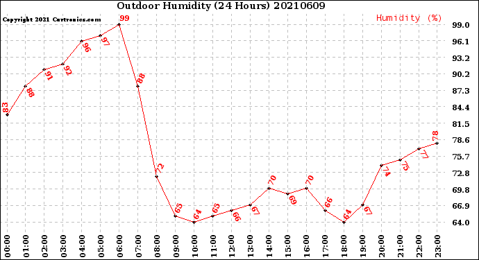 Milwaukee Weather Outdoor Humidity<br>(24 Hours)