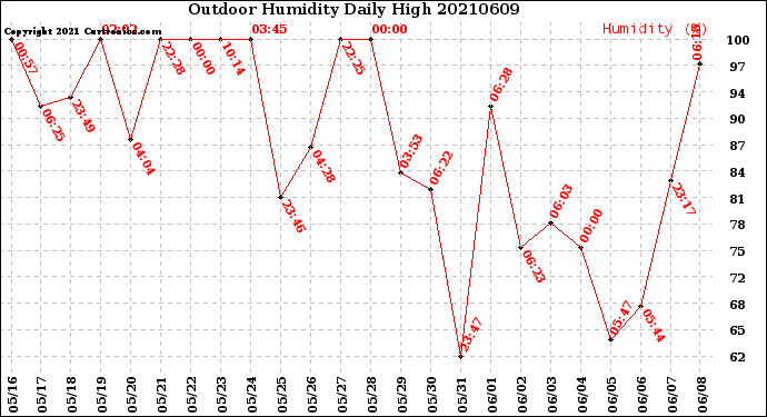 Milwaukee Weather Outdoor Humidity<br>Daily High