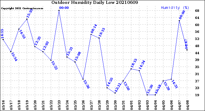 Milwaukee Weather Outdoor Humidity<br>Daily Low