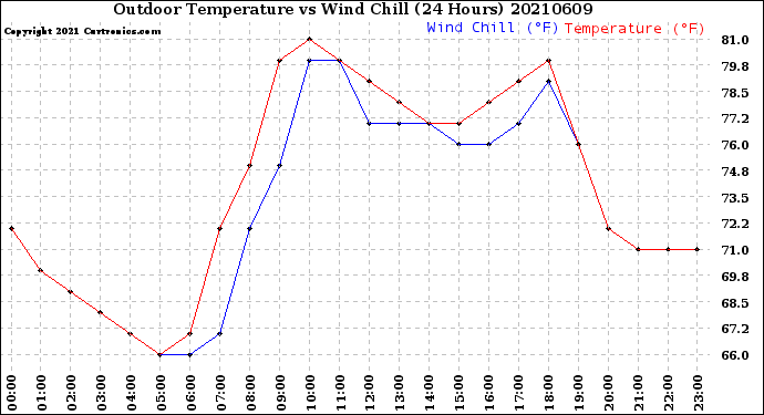 Milwaukee Weather Outdoor Temperature<br>vs Wind Chill<br>(24 Hours)
