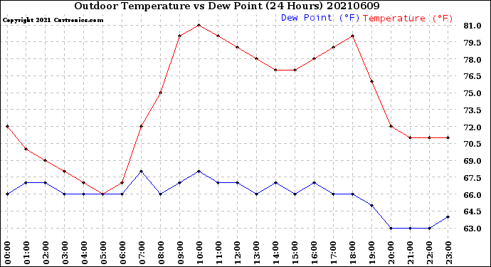 Milwaukee Weather Outdoor Temperature<br>vs Dew Point<br>(24 Hours)