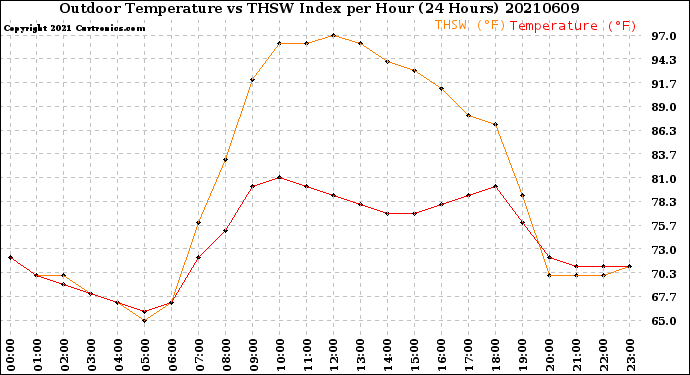 Milwaukee Weather Outdoor Temperature<br>vs THSW Index<br>per Hour<br>(24 Hours)