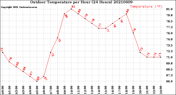 Milwaukee Weather Outdoor Temperature<br>per Hour<br>(24 Hours)