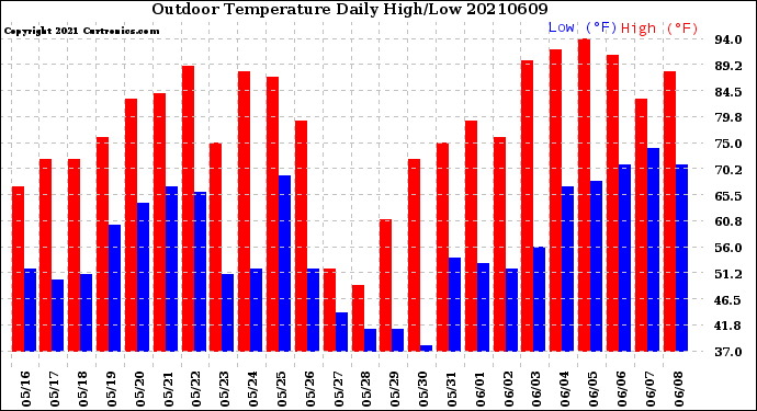 Milwaukee Weather Outdoor Temperature<br>Daily High/Low
