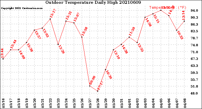Milwaukee Weather Outdoor Temperature<br>Daily High