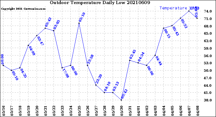 Milwaukee Weather Outdoor Temperature<br>Daily Low