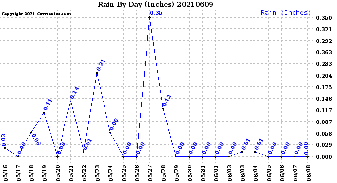 Milwaukee Weather Rain<br>By Day<br>(Inches)