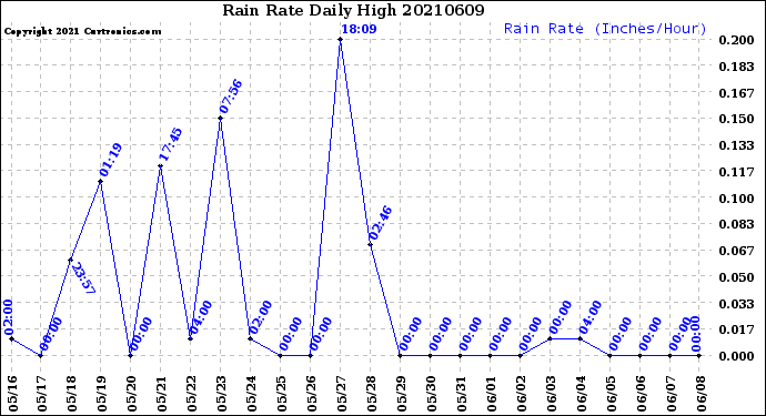 Milwaukee Weather Rain Rate<br>Daily High