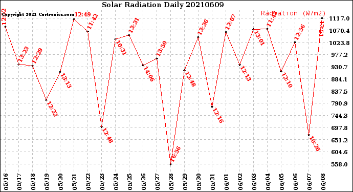Milwaukee Weather Solar Radiation<br>Daily