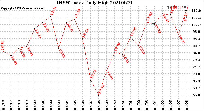 Milwaukee Weather THSW Index<br>Daily High