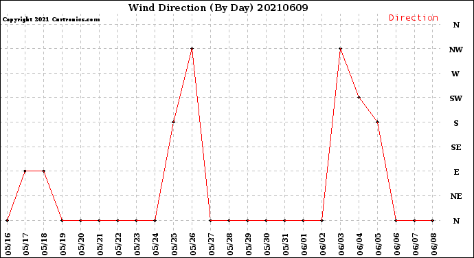 Milwaukee Weather Wind Direction<br>(By Day)