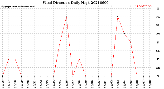 Milwaukee Weather Wind Direction<br>Daily High