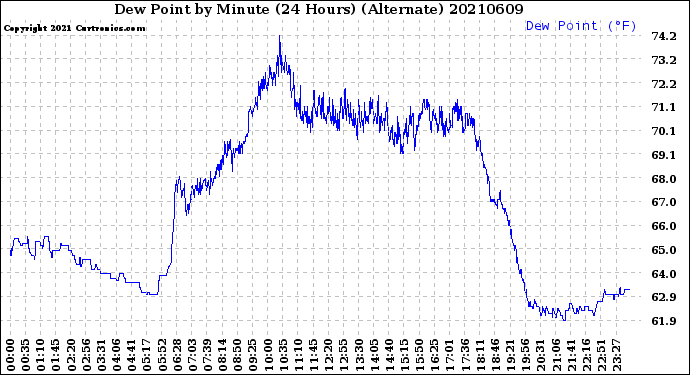 Milwaukee Weather Dew Point<br>by Minute<br>(24 Hours) (Alternate)