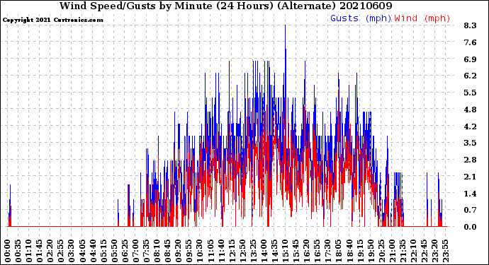 Milwaukee Weather Wind Speed/Gusts<br>by Minute<br>(24 Hours) (Alternate)
