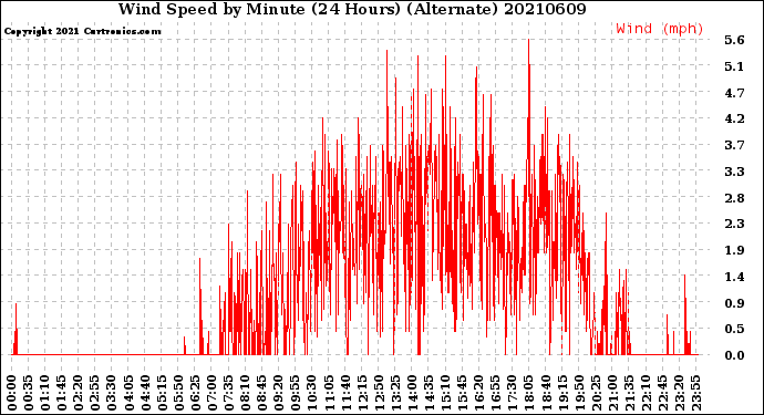 Milwaukee Weather Wind Speed<br>by Minute<br>(24 Hours) (Alternate)