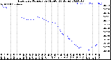 Milwaukee Weather Barometric Pressure<br>per Minute<br>(24 Hours)