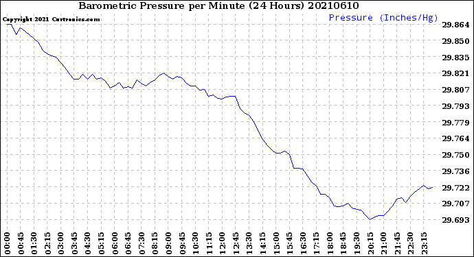 Milwaukee Weather Barometric Pressure<br>per Minute<br>(24 Hours)