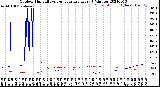 Milwaukee Weather Outdoor Humidity<br>vs Temperature<br>Every 5 Minutes