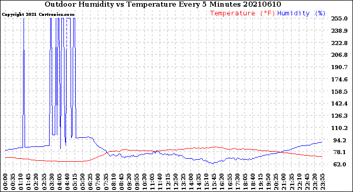 Milwaukee Weather Outdoor Humidity<br>vs Temperature<br>Every 5 Minutes