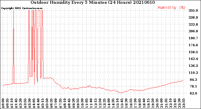 Milwaukee Weather Outdoor Humidity<br>Every 5 Minutes<br>(24 Hours)