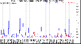 Milwaukee Weather Outdoor Rain<br>Daily Amount<br>(Past/Previous Year)