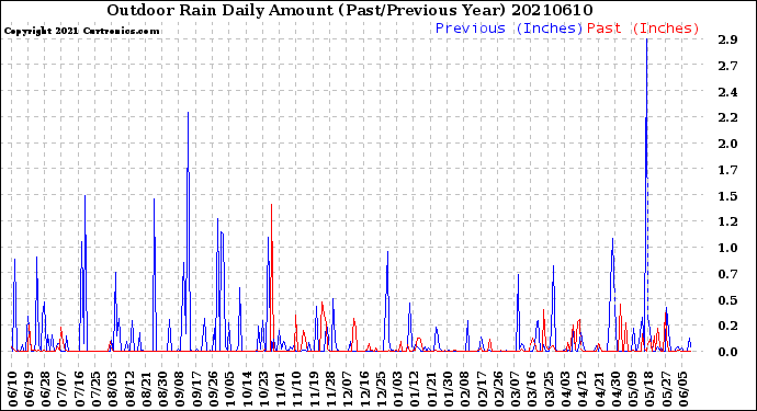 Milwaukee Weather Outdoor Rain<br>Daily Amount<br>(Past/Previous Year)