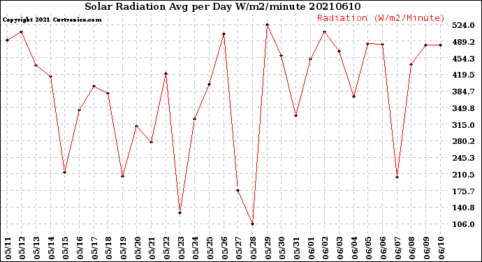 Milwaukee Weather Solar Radiation<br>Avg per Day W/m2/minute