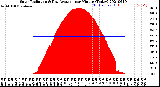 Milwaukee Weather Solar Radiation<br>& Day Average<br>per Minute<br>(Today)