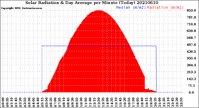 Milwaukee Weather Solar Radiation<br>& Day Average<br>per Minute<br>(Today)