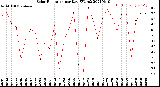 Milwaukee Weather Solar Radiation<br>per Day KW/m2