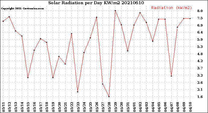 Milwaukee Weather Solar Radiation<br>per Day KW/m2