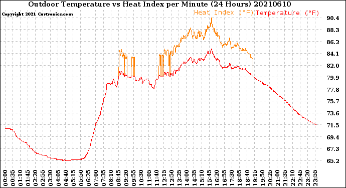 Milwaukee Weather Outdoor Temperature<br>vs Heat Index<br>per Minute<br>(24 Hours)